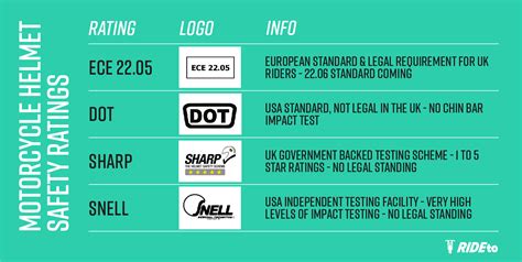 motorcycle helmet impact testing|crash helmet safety ratings uk.